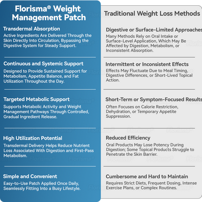 Florisma® Plant-Derived Cellular Support Complex Patch🩹 (Targets Bloating & Supports Weight Management)💧